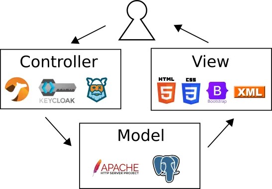 Technical-context architeture in high level