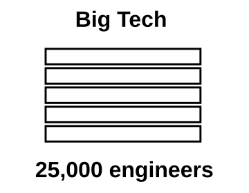 Graphical representation of 25,000 engineers for Big Techs
