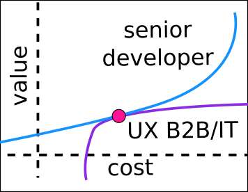 A graph showing how the increase cost on UX is perceived as value in B2B or internal tool projects, and how a senior can fit in this scenario.