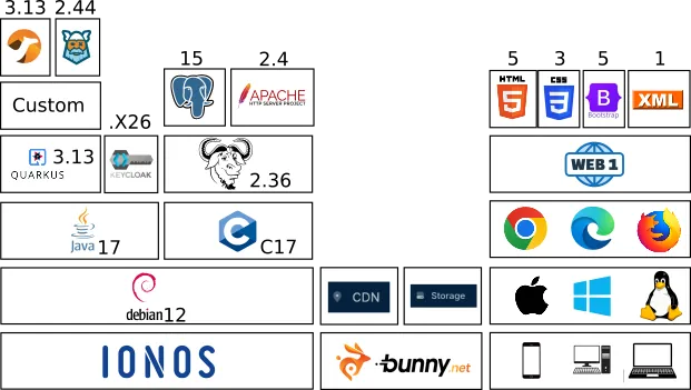 Technical-context deployment diagram