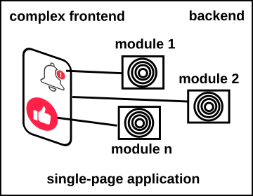 Modular architecture