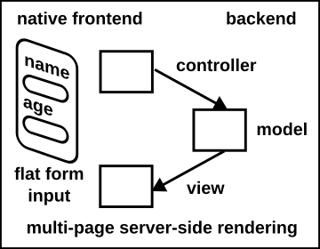 MVC architecture