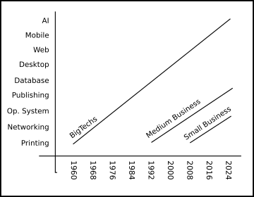 A graph showing how the technology is adopted first by BigTechs and then by Small Medium Business.