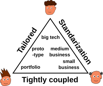 A trede-off between Tailored, Standarized and Third-part