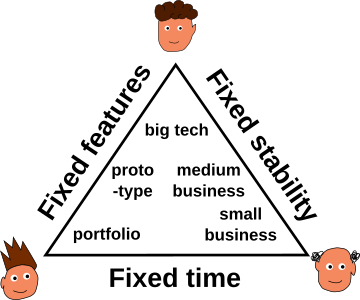 A triangle showing the trade-off among Fixed features, Fixed stability and Fixed time