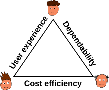 A triangle showing the trade-off among User experience, Dependability and Cost efficiency